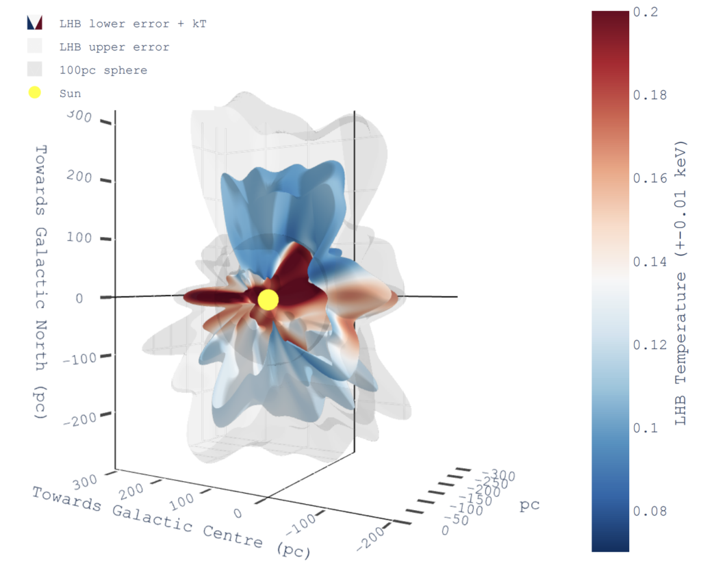 A 3D diagram with a nebulous shape in the center. The vertical axis points towards galactic north and the shape is more extended in this way than along the primary horizontal axis, which points towards the galactic center. 